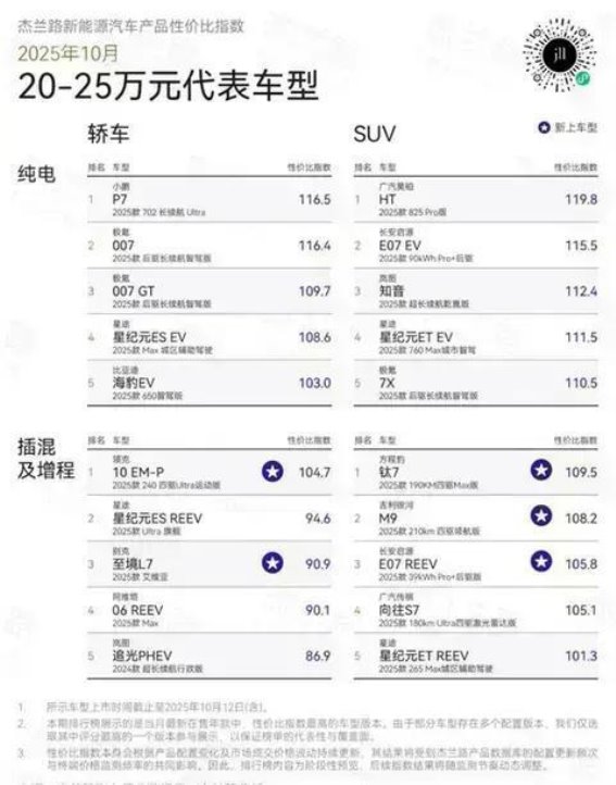 星纪元ES与ET双车登榜，全面引领20-25万级新能源市场