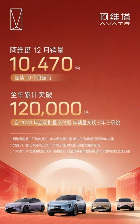 阿维塔汽车2025销量突破12万辆 实现三年三级跳