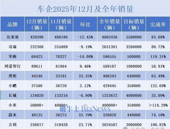 2025年车市终盘：头部品牌遇挑战，新势力完成超额目标