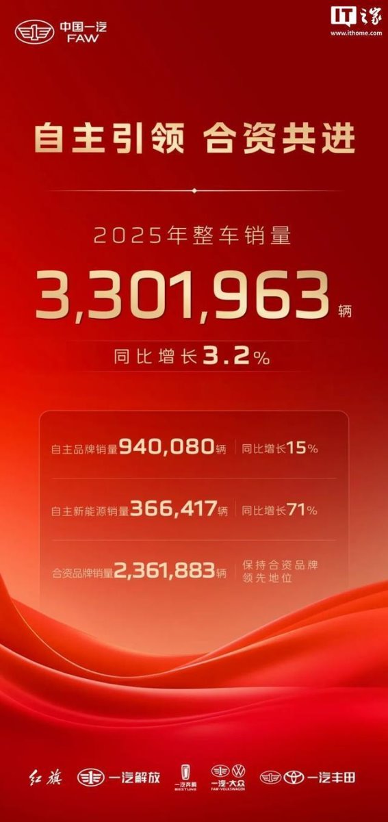 2025年中国一汽销量盘点：自主新能源强势领跑，合资品牌稳健增长