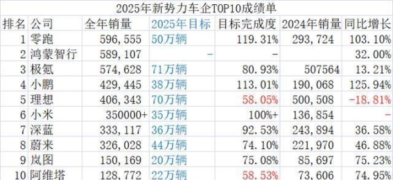 分化加速中的新势力造车年度考卷