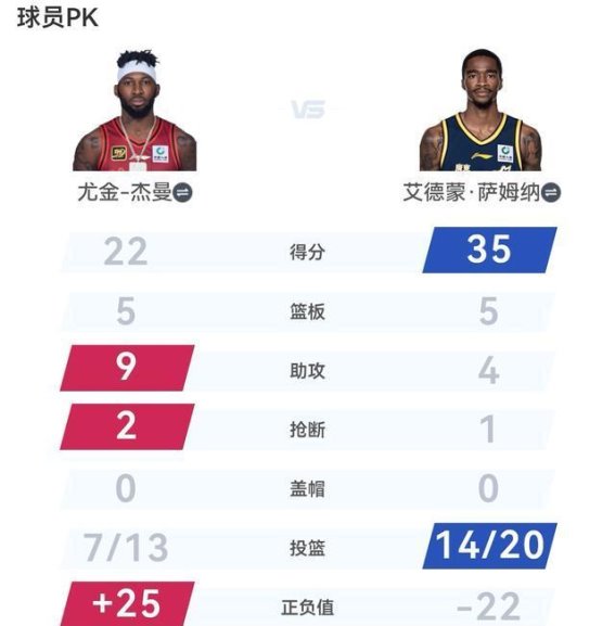 北汽105：74血洗广东，八连胜梦碎伤病成致命隐患
