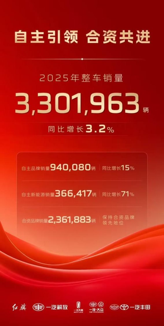 中国一汽2025年销量再创新高 自主新能源持续发力