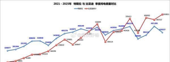 比亚迪连续五个季度超越特斯拉的背后：销量领先并非唯一亮点
