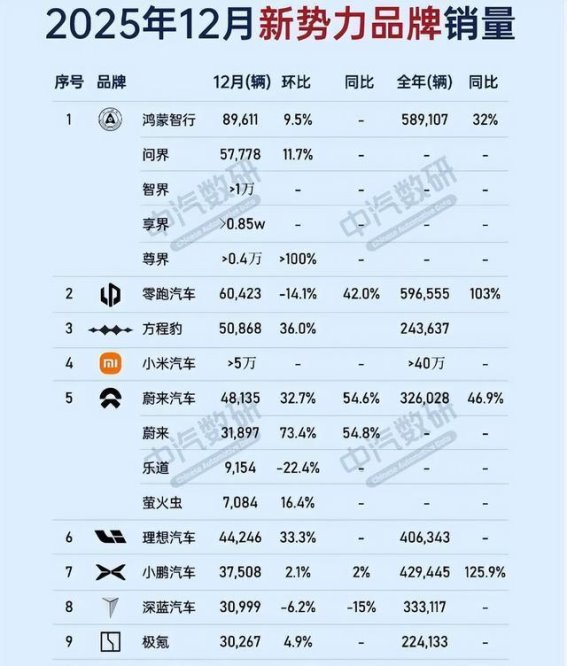 12月新势力黑马诞生 方程豹销量突破刷新纪录