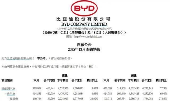 全球纯电销量格局重塑，比亚迪登顶背后的深层变局
