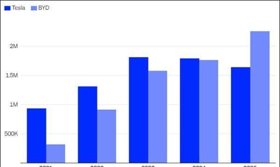 当年嘲笑比亚迪的马斯克，如今只能正视中国巨头