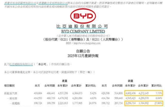 2025年特斯拉销量大幅下滑，比亚迪稳居全球纯电市场第一