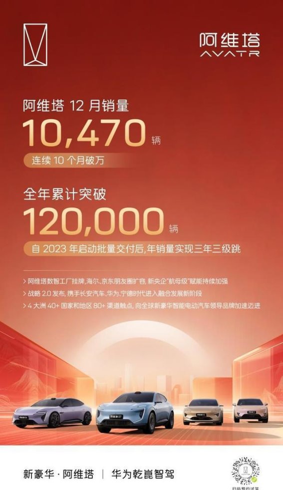 阿维塔2025年销量突破12万辆，迈向全球智能电动汽车新豪华领导者