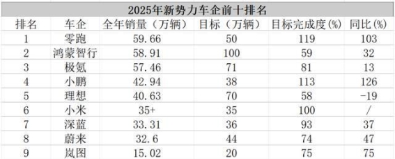 2025中国车企销量榜：传统车企稳居前列，新兴品牌分化加剧