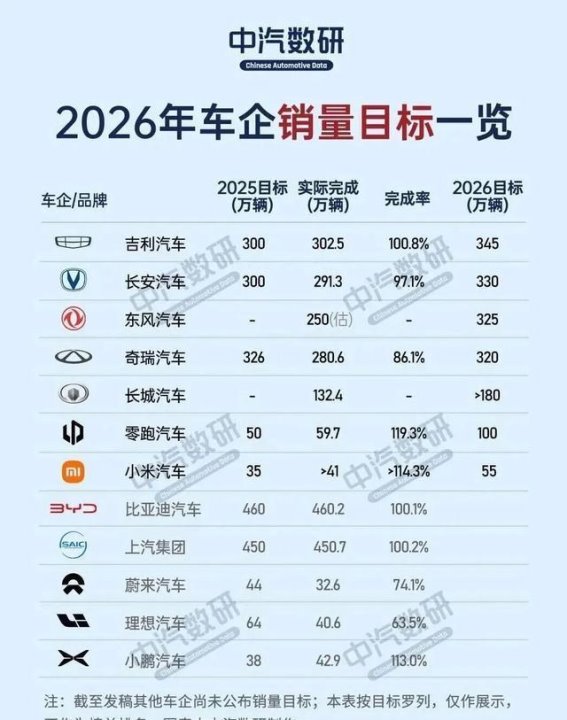 2026年车企销量目标：新势力快速崛起，传统车企稳步前行