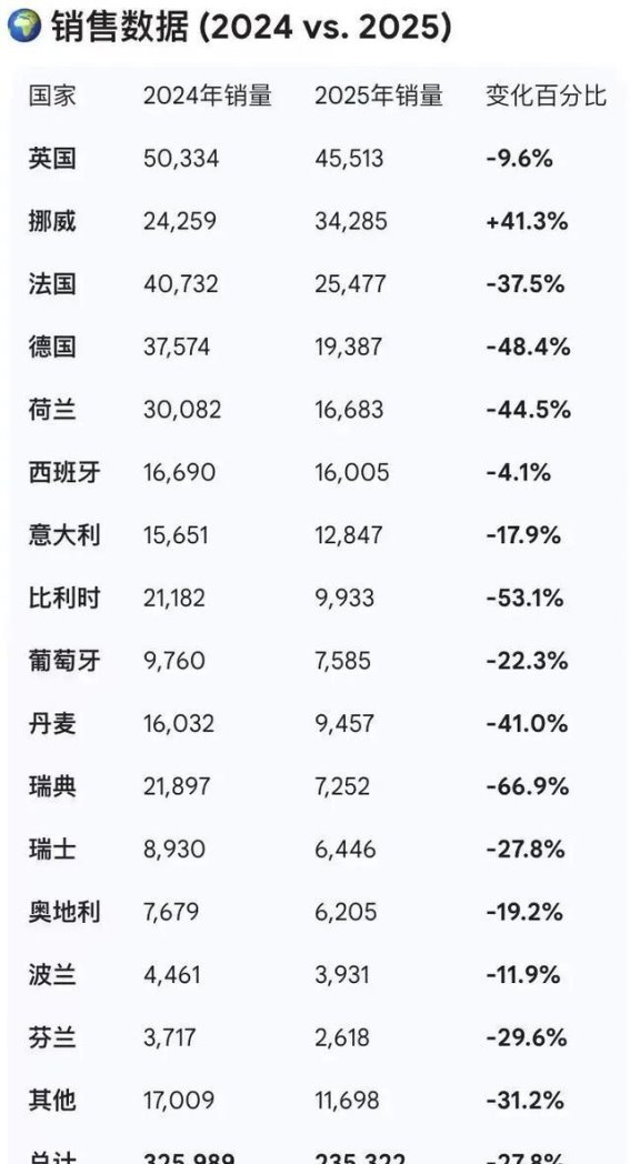 特斯拉2025年欧洲市场遭遇滑铁卢，销量暴跌28%
