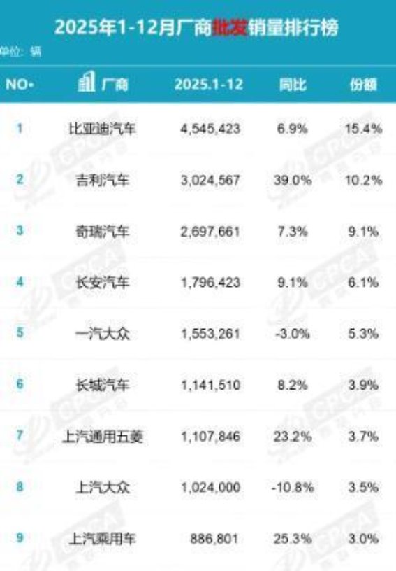 2025年中国汽车厂商批发销量排名揭晓，八家车企销量突破百万