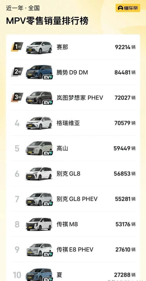 2025年MPV销量排行榜：塞纳意外登顶，腾势D9屈居亚军