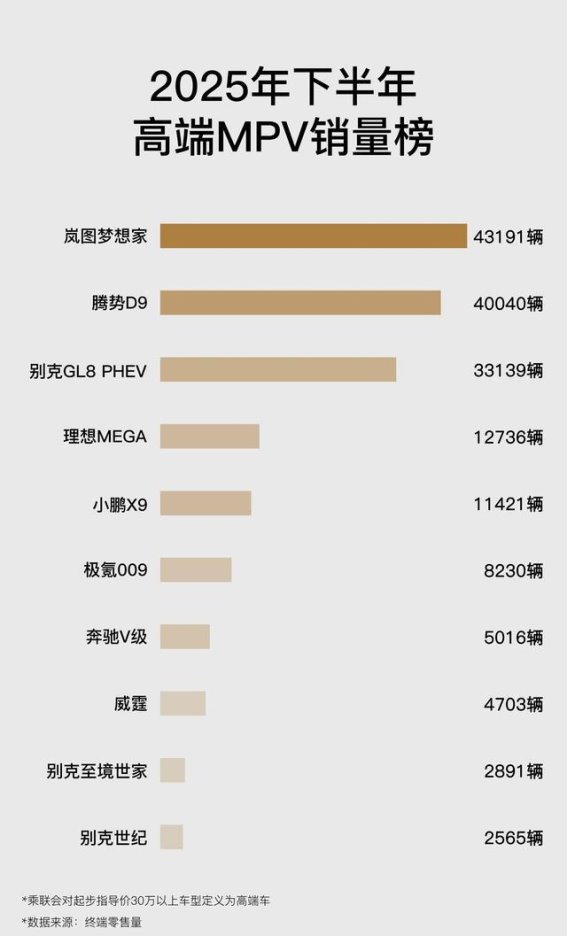 岚图梦想家2025年销量与口碑双丰收，引领高端MPV市场
