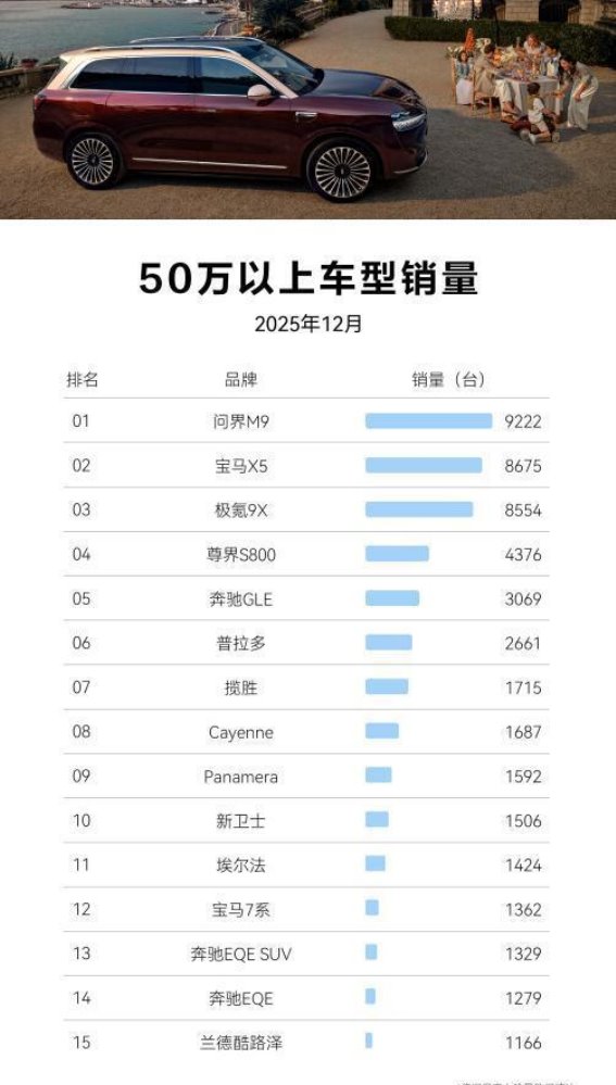 问界M9：20个月稳居销量冠军 引领中国豪华车市场新潮流