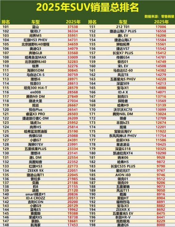 2025年SUV销量大比拼：燃油车稳步反击，新能源车快速崛起