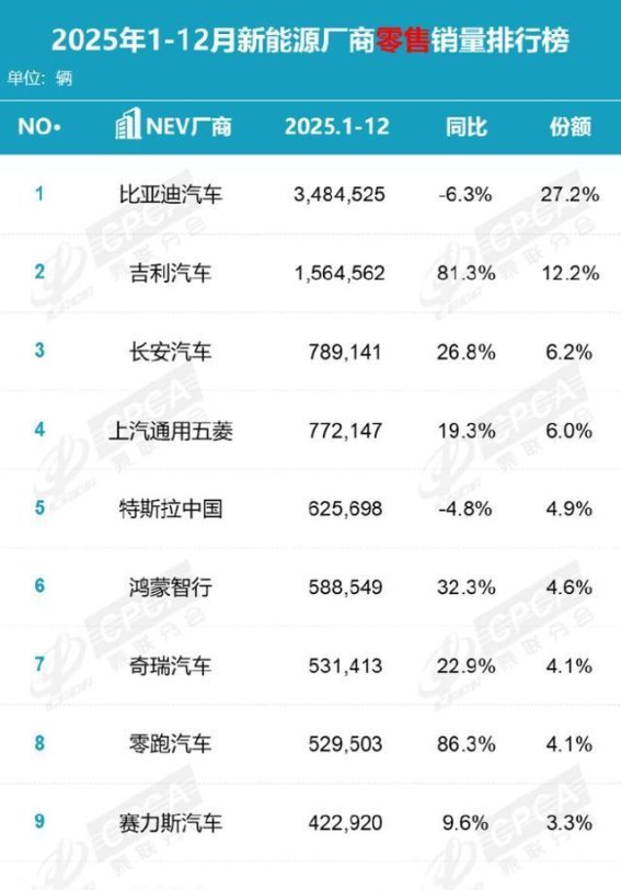 2025年新能源市场风云变幻：比亚迪四连冠，小米强势跻身前十