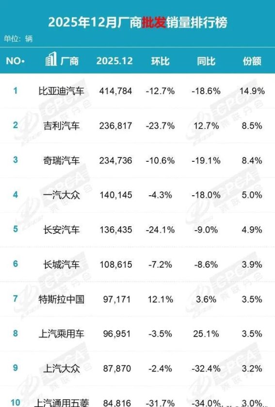 2025年车市收官：自主车企引领市场，合资品牌渐显疲态