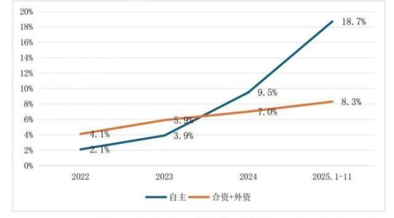 城市NOA技术迎来快速发展，2025年销量突破300万辆，未来覆盖10万至15万元市场