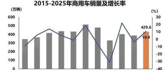 2025年中国汽车产业再创新高：产销双超3400万辆，新能源车渐成主力