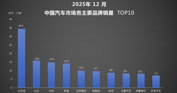 比亚迪2025年成绩亮眼：连续领跑全球新能源汽车市场
