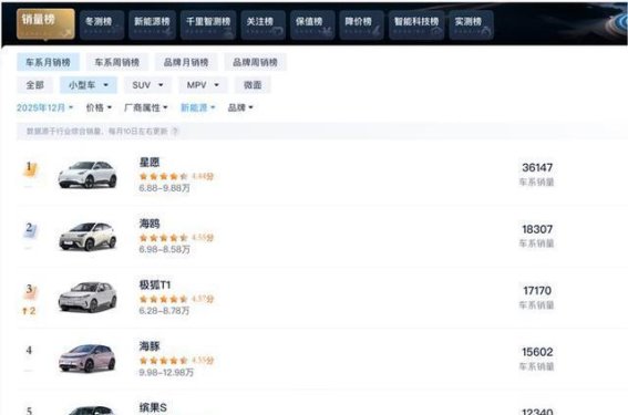北汽销量回升的秘密：性价比之路能否延续？