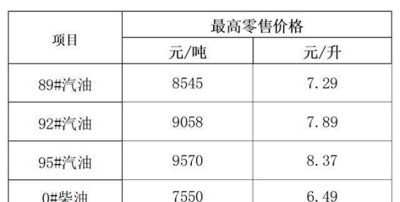 海南省成品油价格上涨，92汽油迎来新高